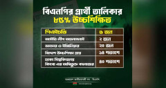 ২০ চিকিৎসক-প্রকৌশলীসহ বিএনপির প্রার্থী তালিকায় ৮৫ ভাগ উচ্চশিক্ষিত