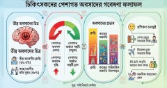 অবসাদে ৭০ ভাগ স্নাতকোত্তর চিকিৎসক, পেশাগত অর্জনে সন্তুষ্টিতে ৯৫ ভাগ