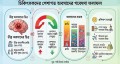 অবসাদে ৭০ ভাগ স্নাতকোত্তর চিকিৎসক, পেশাগত অর্জনে সন্তুষ্টিতে ৯৫ ভাগ