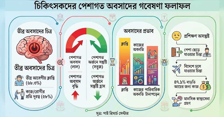অবসাদে দেশের ৭০ ভাগ প্রশিক্ষণার্থী চিকিৎসক, পেশাগত অর্জনে অসন্তুষ্ট ৯৫ ভাগ