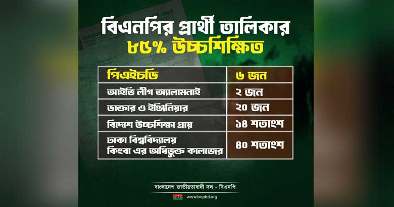 ২০ চিকিৎসক-প্রকৌশলীসহ বিএনপির প্রার্থী তালিকায় ৮৫ ভাগ উচ্চশিক্ষিত
